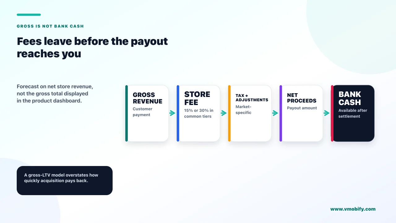 Fees leave before the payout reaches you. Forecast on net store revenue, not the gross total displayed in the product dashboard.