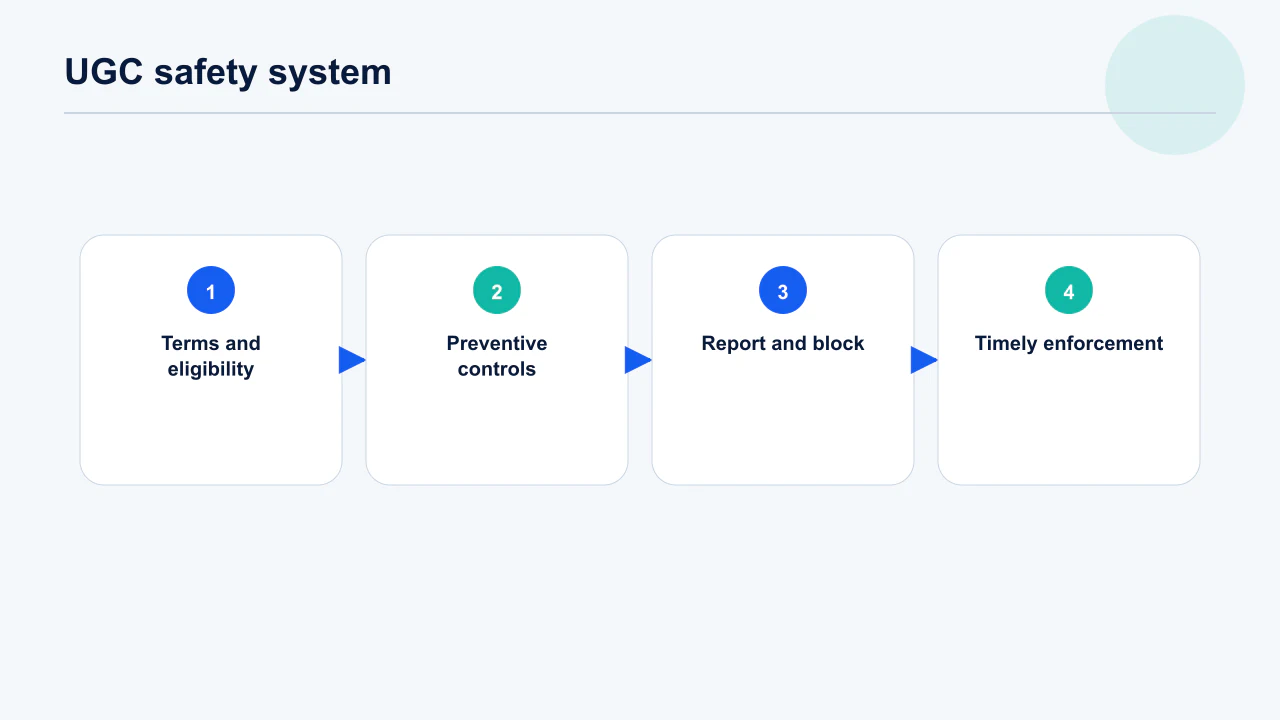 UGC app store requirement map covering terms, filtering, reporting, blocking and contact