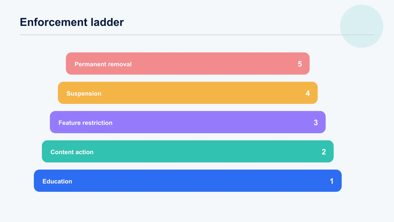 Moderation severity queue with emergency, high, standard and appeal lanes and response timers