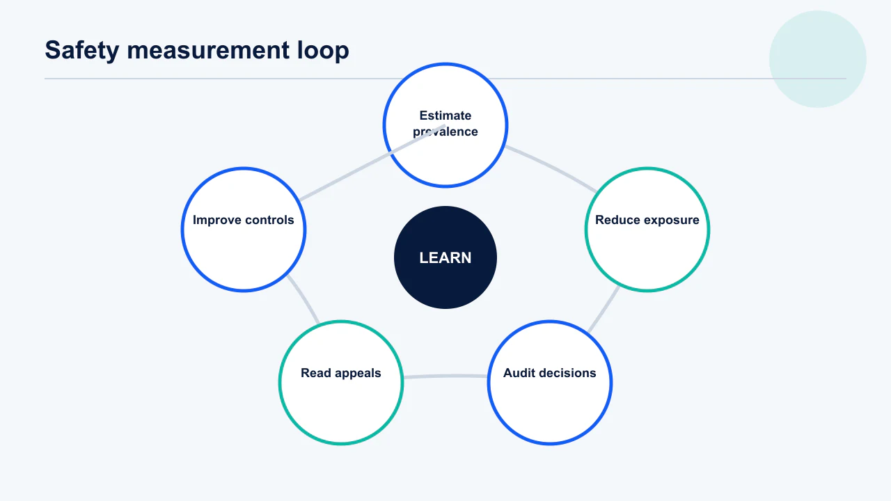 UGC enforcement ladder from warning through removal, restriction, suspension and ban with appeal path