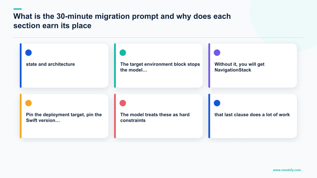 Editorial diagram explaining What is the 30-minute migration prompt and why does each section earn its place?, covering state and architecture, Without it, you will get NavigationStack.