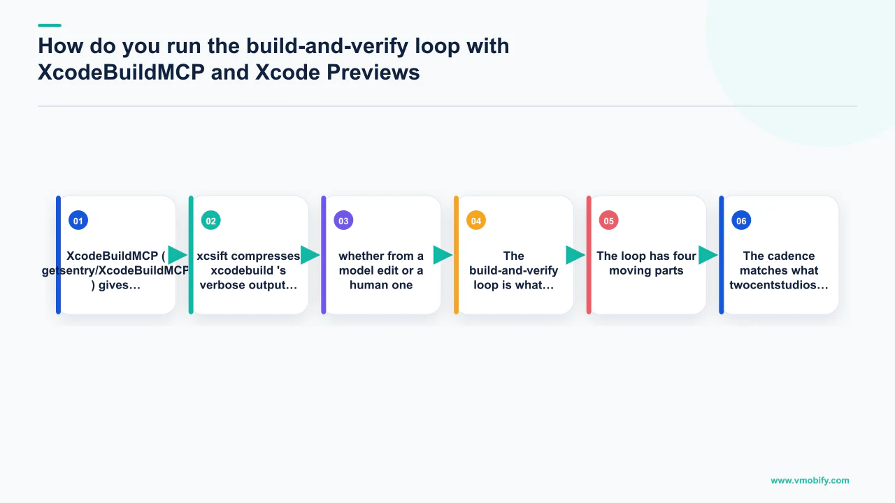 Flow diagram explaining How do you run the build-and-verify loop with XcodeBuildMCP and Xcode Previews? with 6 section-specific points.
