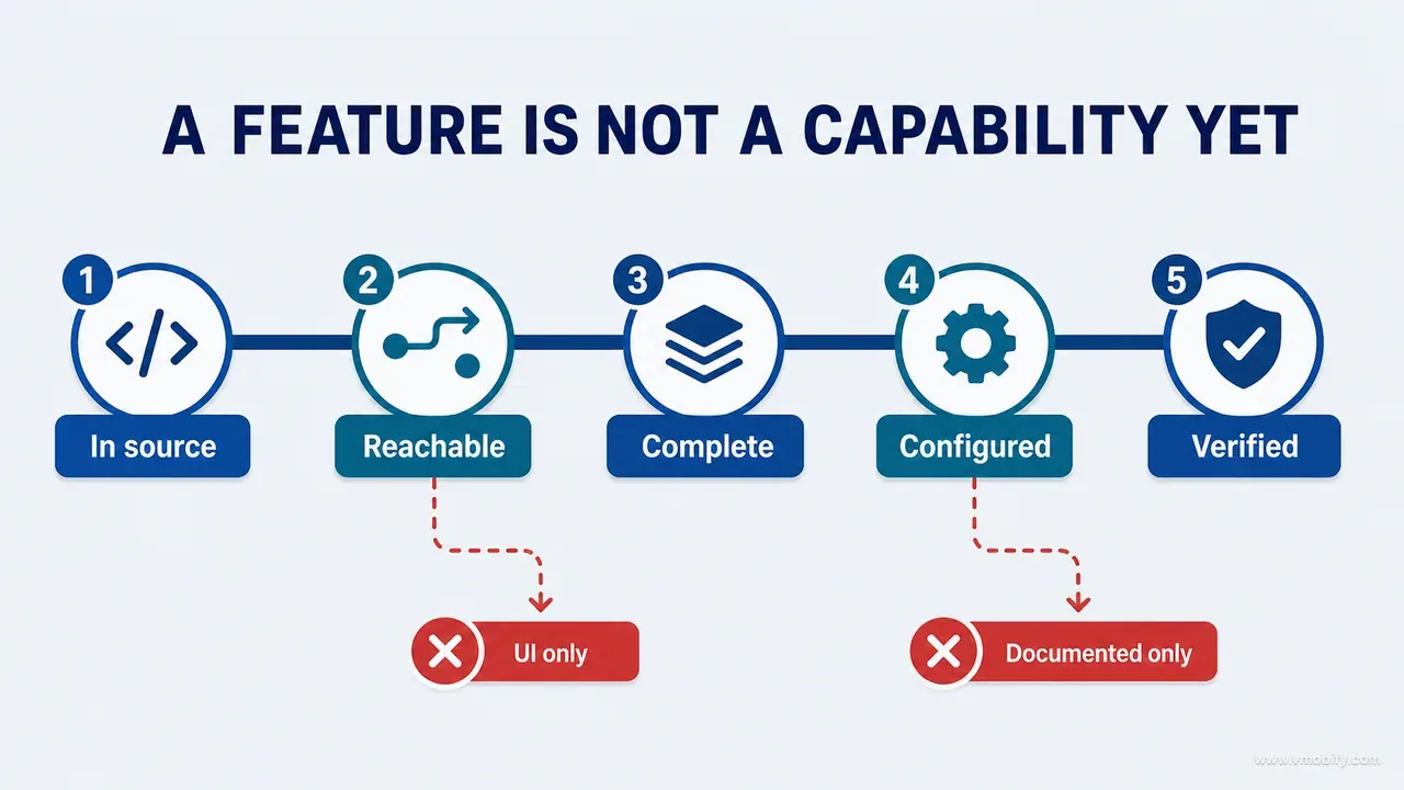 Five capability proof gates from existing in source to verified runtime, with UI-only and documented-only failure exits