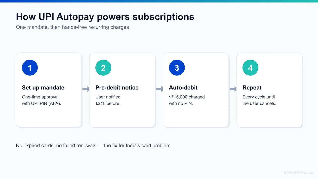 The UPI Autopay mandate lifecycle for an app subscription: the user sets up a one-time e-mandate, receives a pre-debit notification at least 24 hours before each charge, then the amount is auto-debited on the due date.