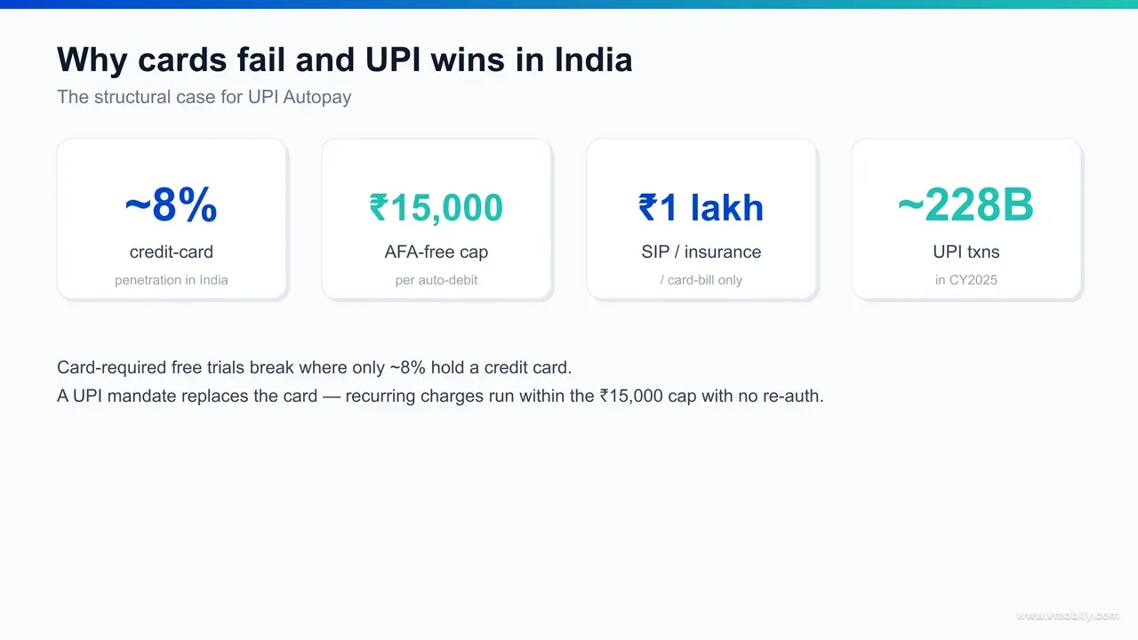 Infographic contrasting India's roughly 8% credit-card penetration against UPI's nationwide scale, and showing the two recurring-payment caps: the ₹15,000 per-transaction limit for ordinary app subscriptions and the ₹1 lakh limit reserved for SIPs, insurance and credit-card bills.