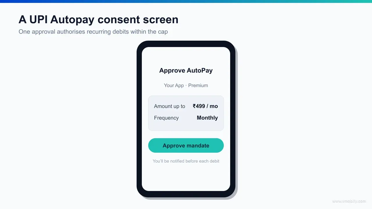 Mockup of a UPI Autopay consent and mandate approval screen inside an app checkout, showing the recurring amount, monthly frequency, what the subscription includes, and a clear approve-mandate action that routes into the user's UPI app.
