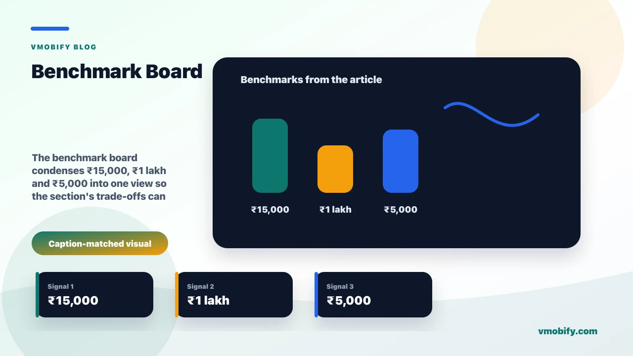 Benchmark board for UPI Autopay for App Subscriptions: The India Playbook showing ₹15,000, ₹1 lakh, ₹5,000 and the article's main decision context.