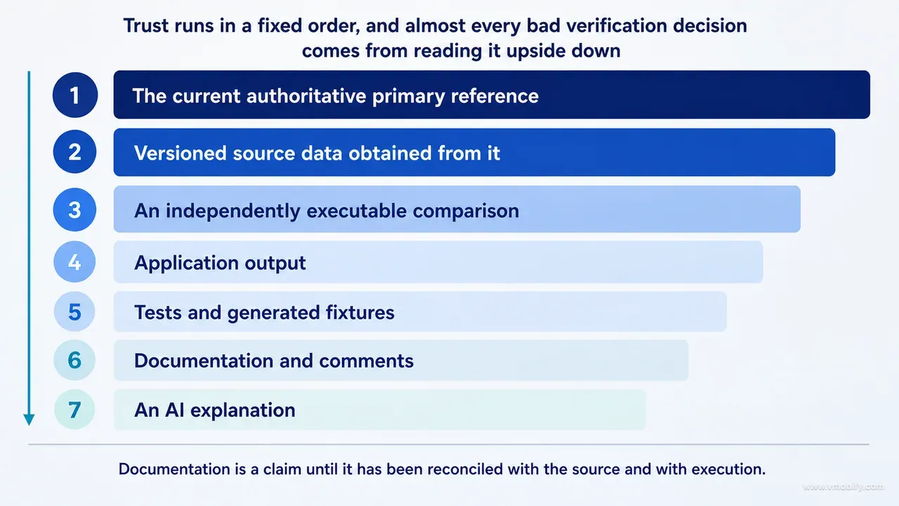 A seven-level trust ladder ordered strongest first: the current authoritative primary reference, versioned source data obtained from it, an independently executable comparison, application output, tests and generated fixtures, documentation and comments, and an AI explanation, each level drawn narrower and paler than the one above it