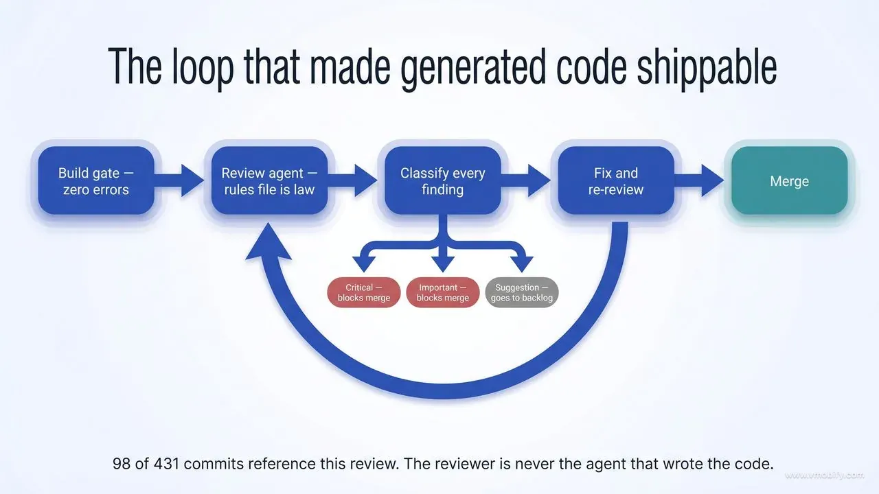 Flow diagram of the mandatory review loop — build gate with zero errors, review by a separate agent treating the rules file as law, classification into critical, important and suggestion, then fix and re-review before merge, with critical and important blocking the merge and suggestions going to a backlog.