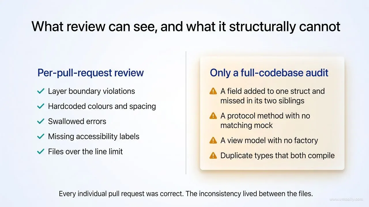 Two-panel comparison contrasting what per-pull-request review catches — layer boundary violations, hardcoded colours, swallowed errors, missing accessibility labels, oversized files — with what only a full-codebase audit can find, including a field added to one struct and missed in its siblings, a protocol method with no matching mock, and duplicate types that both compile.