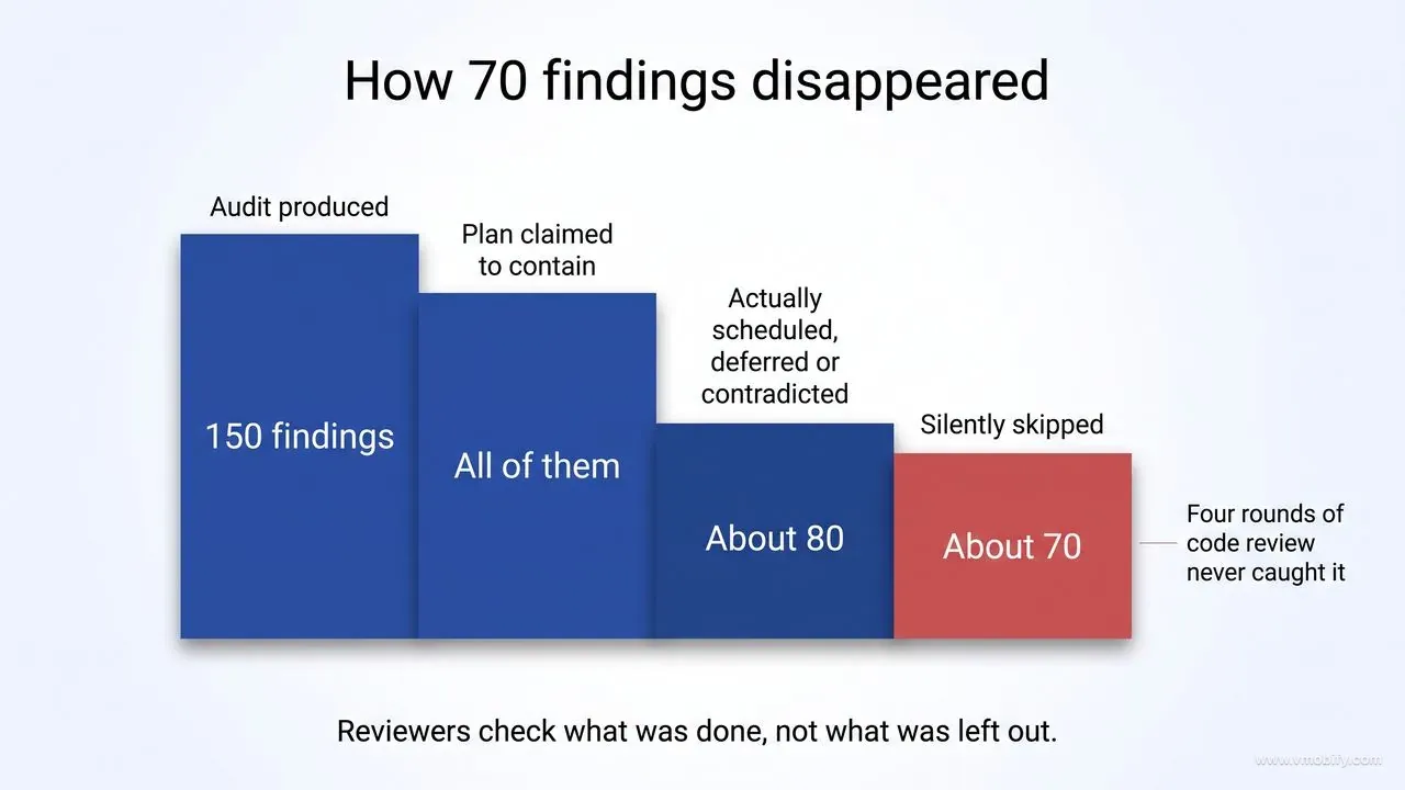 Stepped bar diagram showing 150 audit findings narrowing to about 80 that were scheduled, deferred or contradicted, and about 70 that were silently skipped despite four rounds of code review.