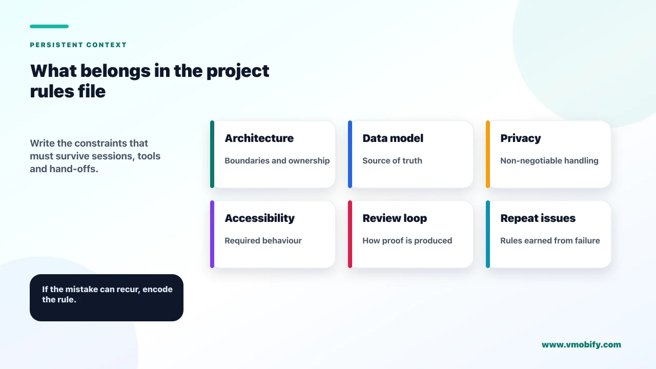 Six-part project rules file covering architecture, data model, privacy, accessibility, the review loop, and a history of repeat issues.