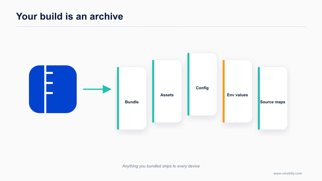 An app bundle extracted into its contents with bundled configuration marked