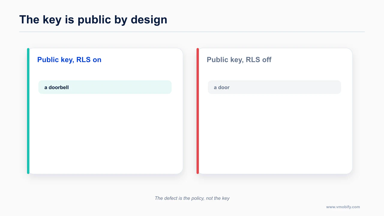 The same public key shown safe behind row-level security and unsafe without it