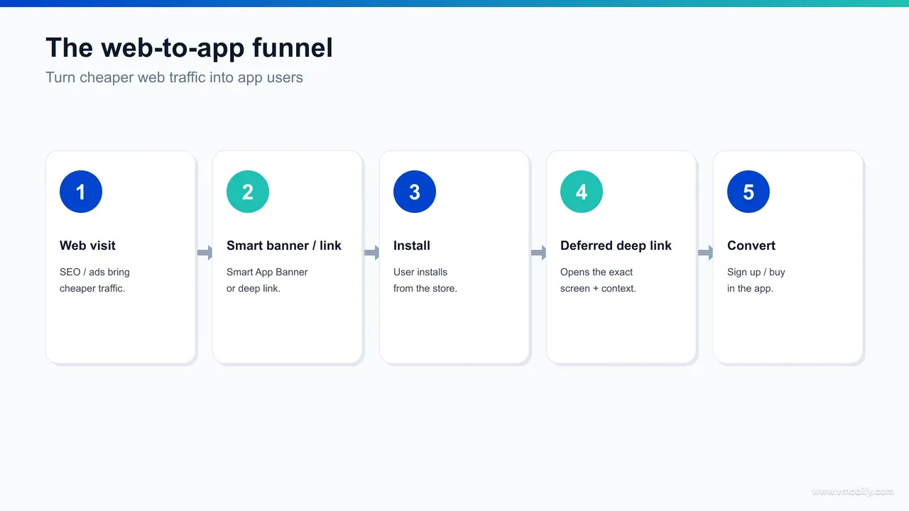 Web-to-app funnel flow: web traffic enters via SEO, ads and content, passes through a Smart App Banner, QR code or SMS link, then a deferred deep link carries the destination through the store install into the app.