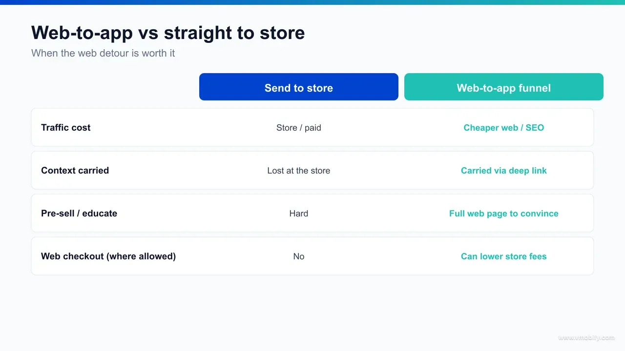 Comparison of web-to-app funnel versus sending users straight to the store, across intent, context preservation, friction, attribution and best-fit scenarios.