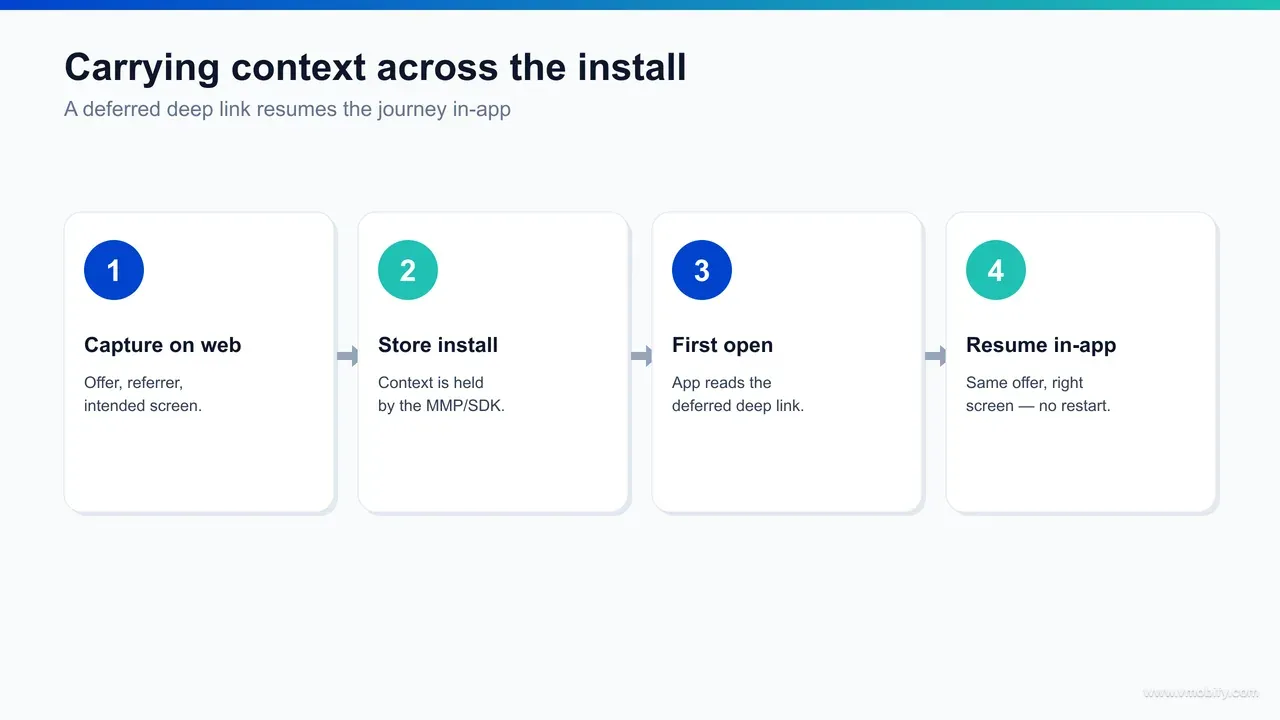 Carry-context diagram showing a web page passing plan, email and referral parameters through a deferred deep link, surviving the store install, and a personalised first app screen consuming the payload.
