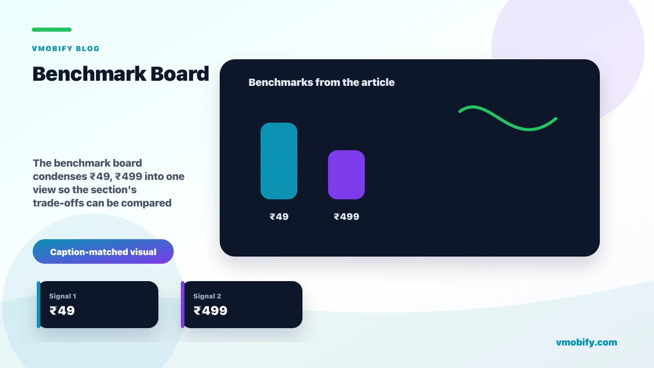 Benchmark board for Web-to-App Funnels: Convert Web Traffic Into App Users (and Revenue) showing ₹49, ₹499 and the article's main decision context.