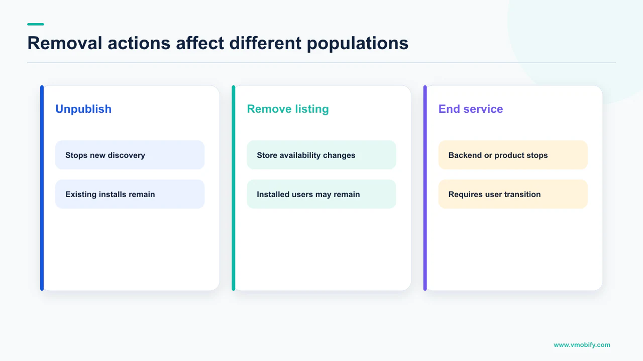 Comparison of unpublishing a listing, removing store availability and ending application service