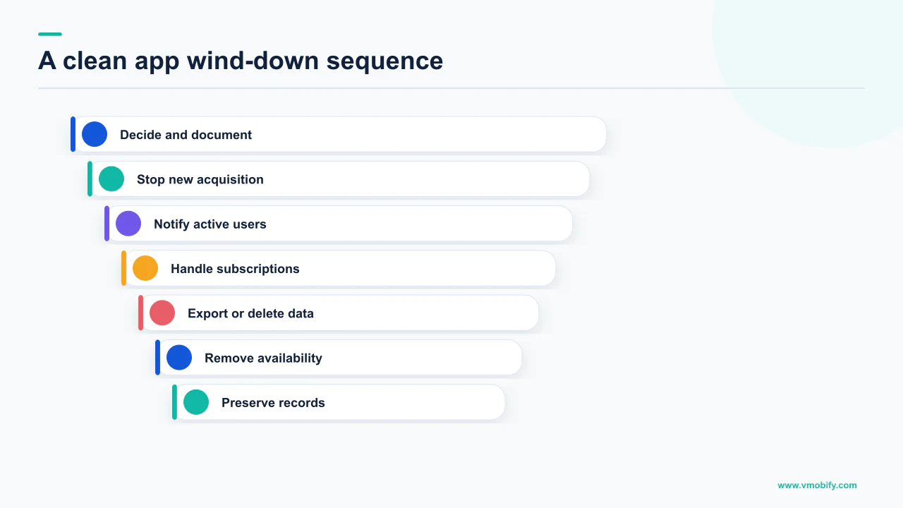 Ordered app shutdown sequence covering acquisition, users, subscriptions, data, store availability and records
