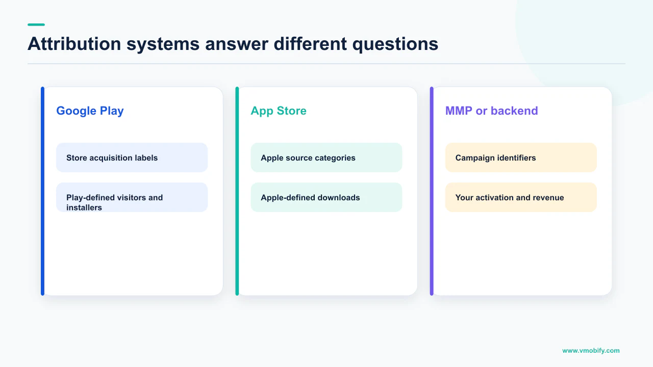 Comparison of Google Play, App Store and first-party attribution views