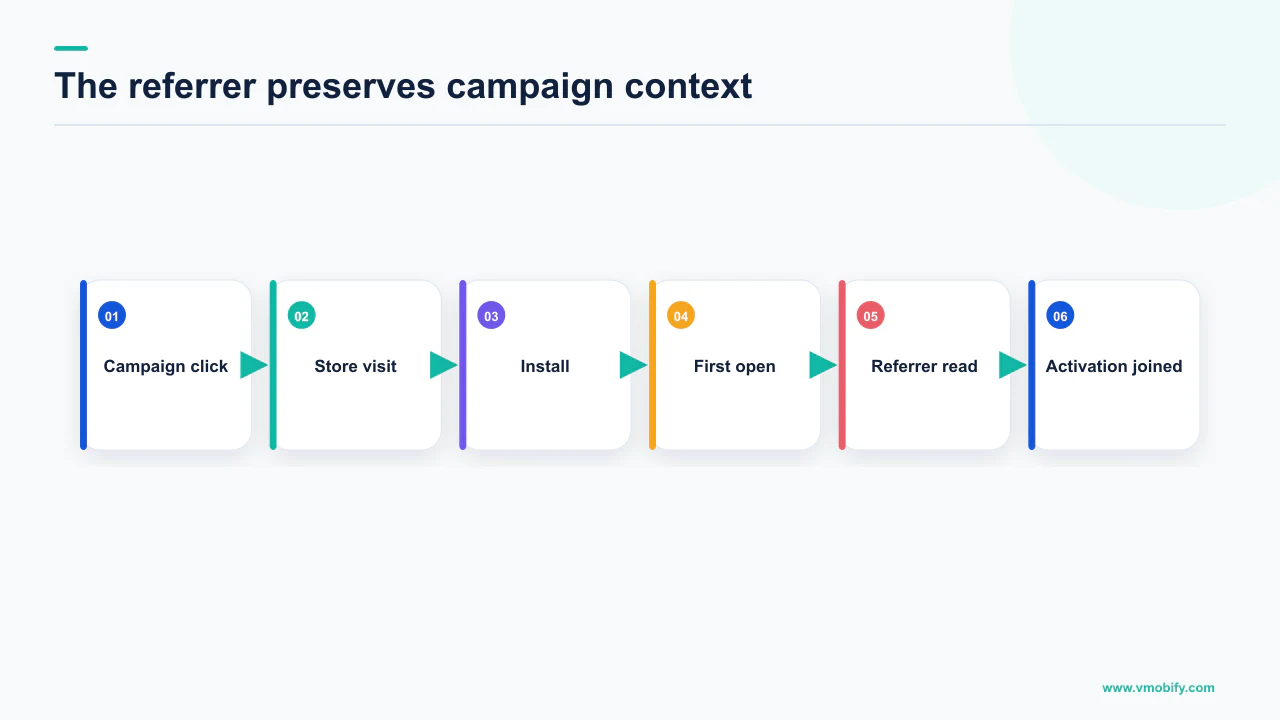 Install attribution flow from campaign click through store install, referrer read and activation