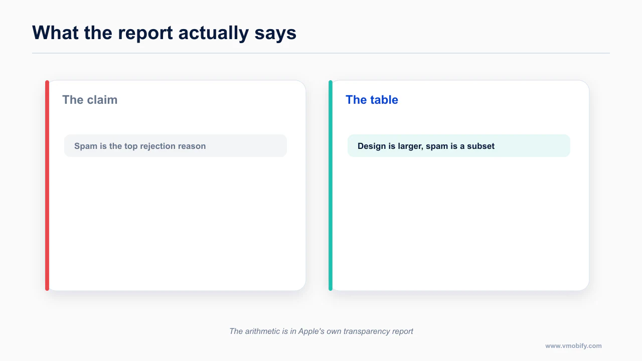 A widely repeated rejection statistic set against what Apple's transparency report shows
