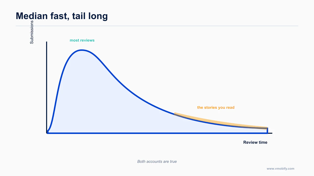 A right-skewed review-time distribution with most reviews fast and a long tail