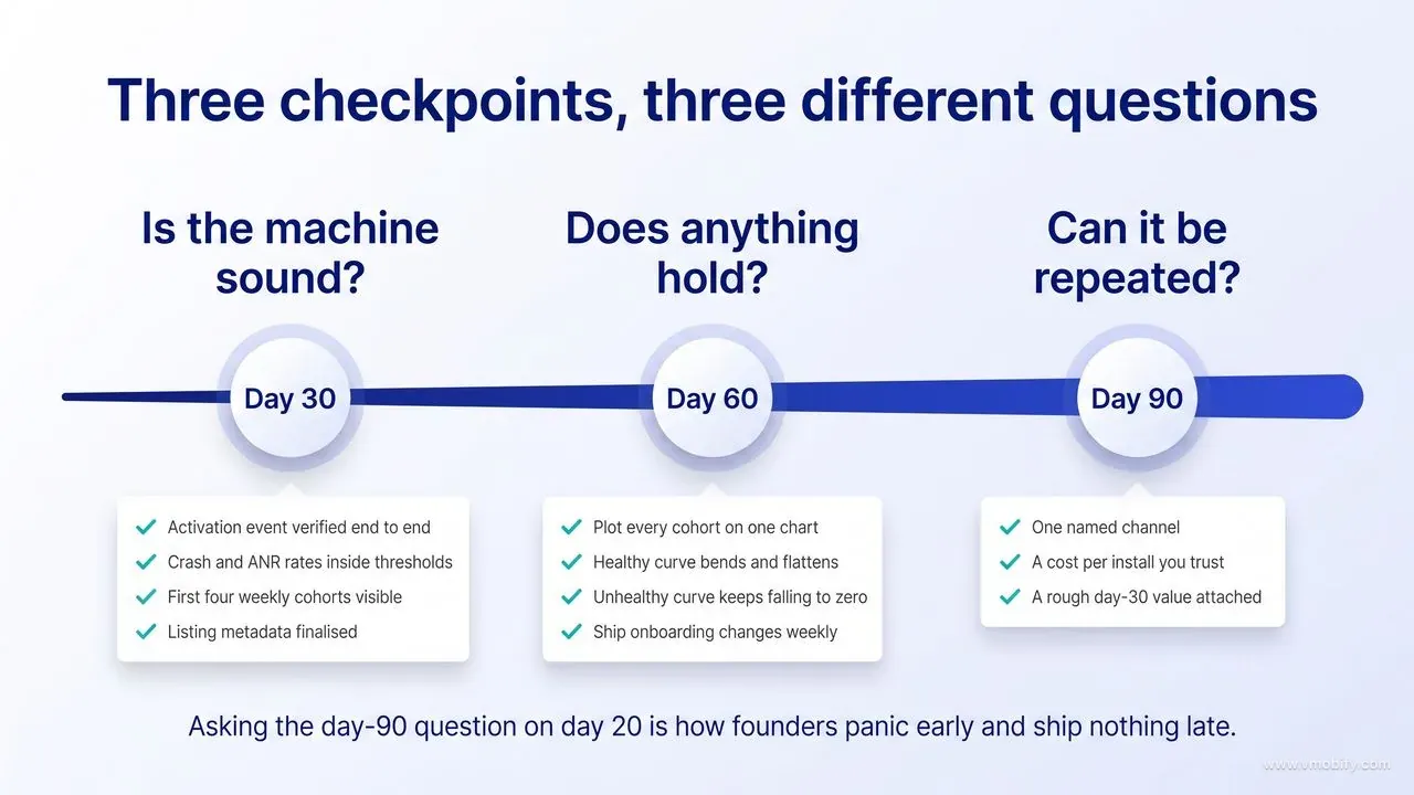 Timeline of the three 90-day checkpoints: Day 30 asks whether the machine is sound, covering a verified activation event, crash and ANR rates inside thresholds, four weekly cohorts visible and listing metadata finalised; Day 60 asks whether anything holds, covering cohorts plotted on one chart, a healthy curve that bends and flattens against an unhealthy one falling to zero, and weekly onboarding changes; Day 90 asks whether it can be repeated, covering one named channel, a cost per install you trust and a rough day-30 value attached.