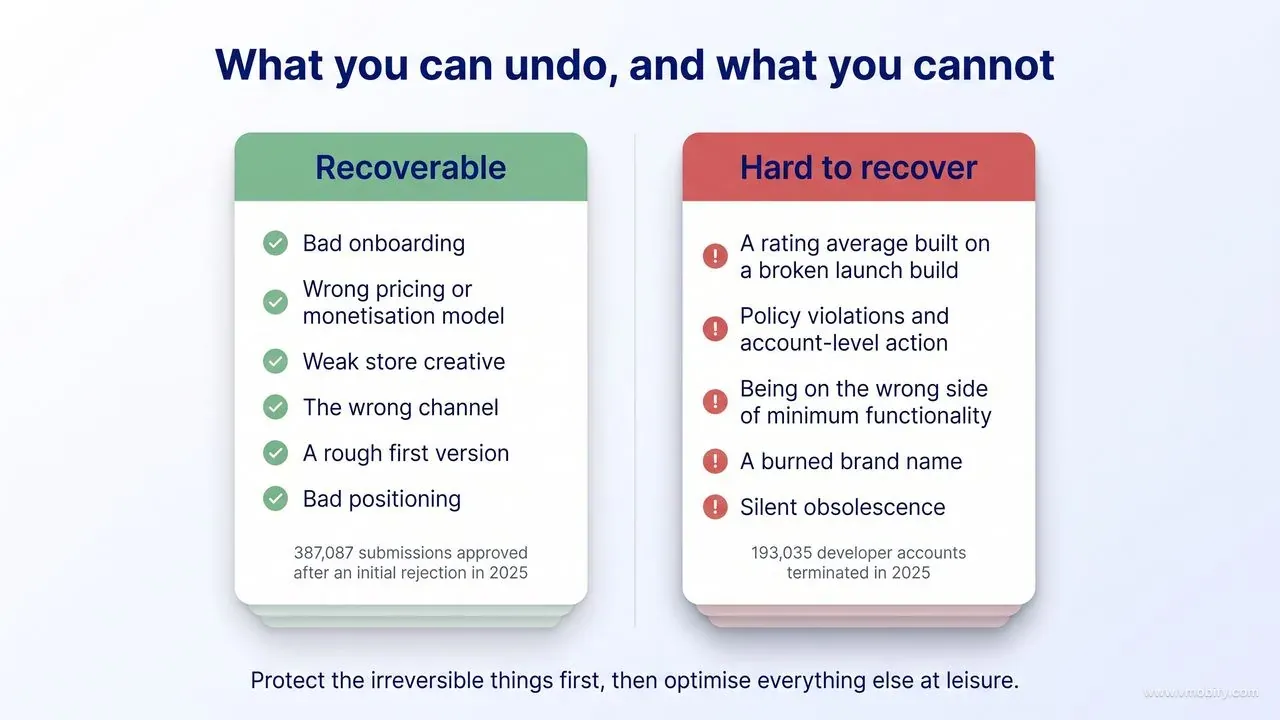 Two-column comparison of first-quarter failures. Recoverable: bad onboarding, wrong pricing or monetisation model, weak store creative, the wrong channel, a rough first version, bad positioning — with 387,087 submissions approved after an initial rejection in 2025. Hard to recover: a rating average built on a broken launch build, policy violations and account-level action, being on the wrong side of minimum functionality, a burned brand name, silent obsolescence — with 193,035 developer accounts terminated in 2025.