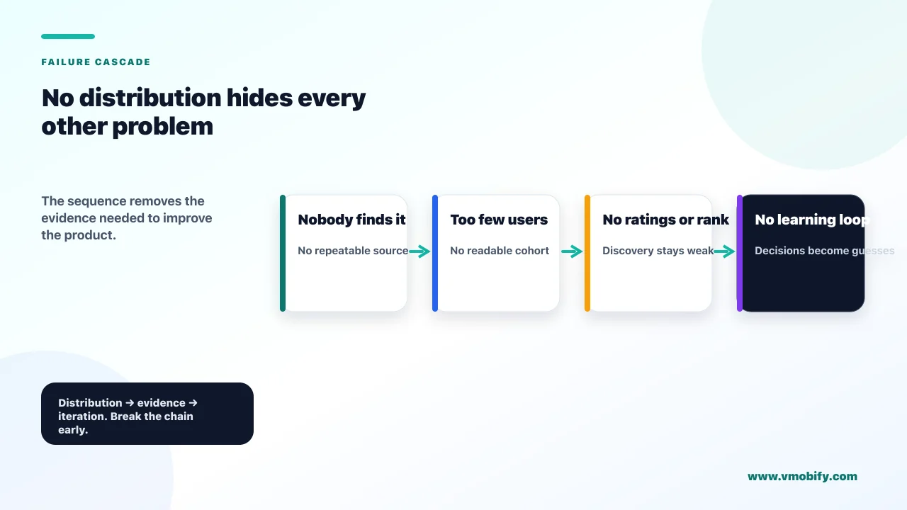 Failure cascade showing how no distribution prevents activation evidence, retention evidence, ranking signals and an informed product decision.
