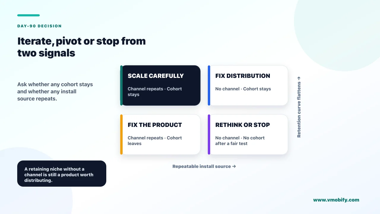 Day-90 decision matrix mapping retention evidence and repeatable distribution to iterate, pivot, park or stop decisions.