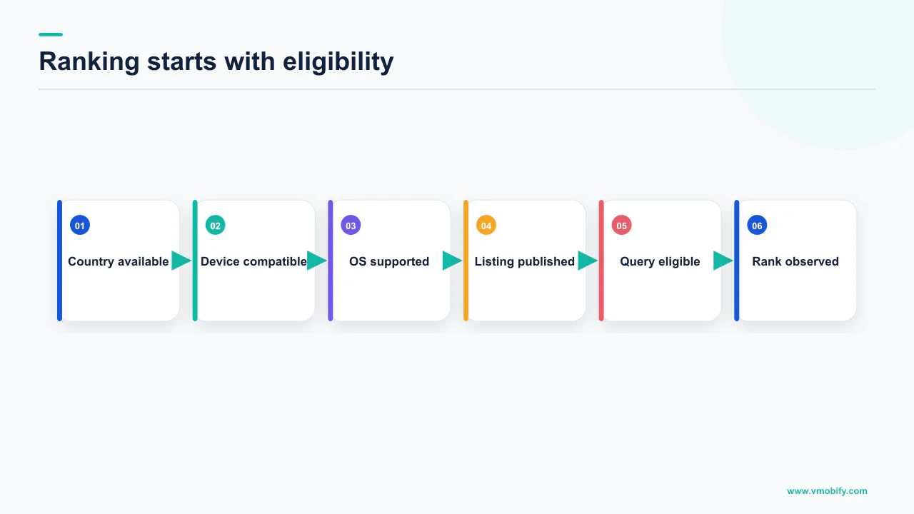 App-store ranking eligibility chain from availability and compatibility through listing and query observation
