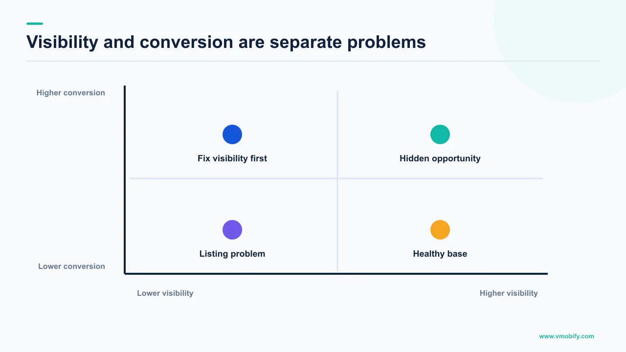 Matrix separating low app-store visibility from weak listing conversion