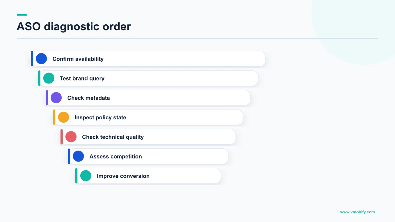 Ordered ASO diagnostic from availability and brand search through metadata, quality, competition and conversion