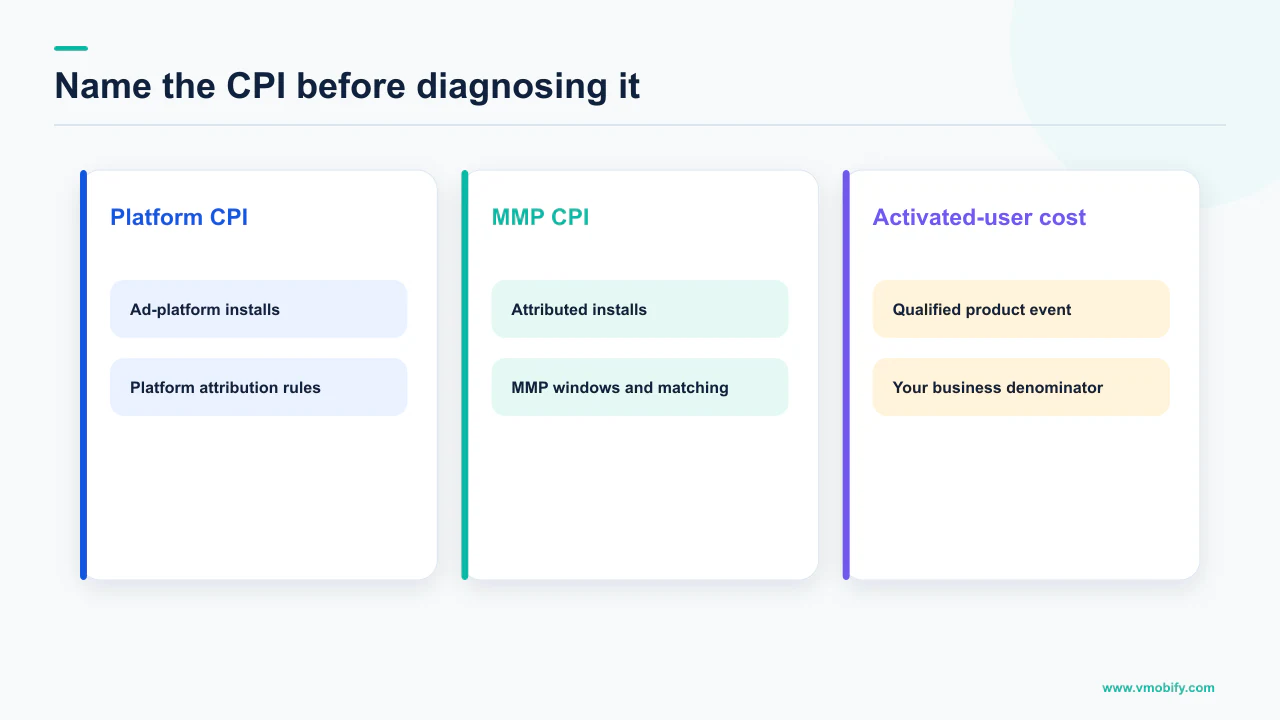 Comparison of platform CPI, MMP CPI and cost per activated user
