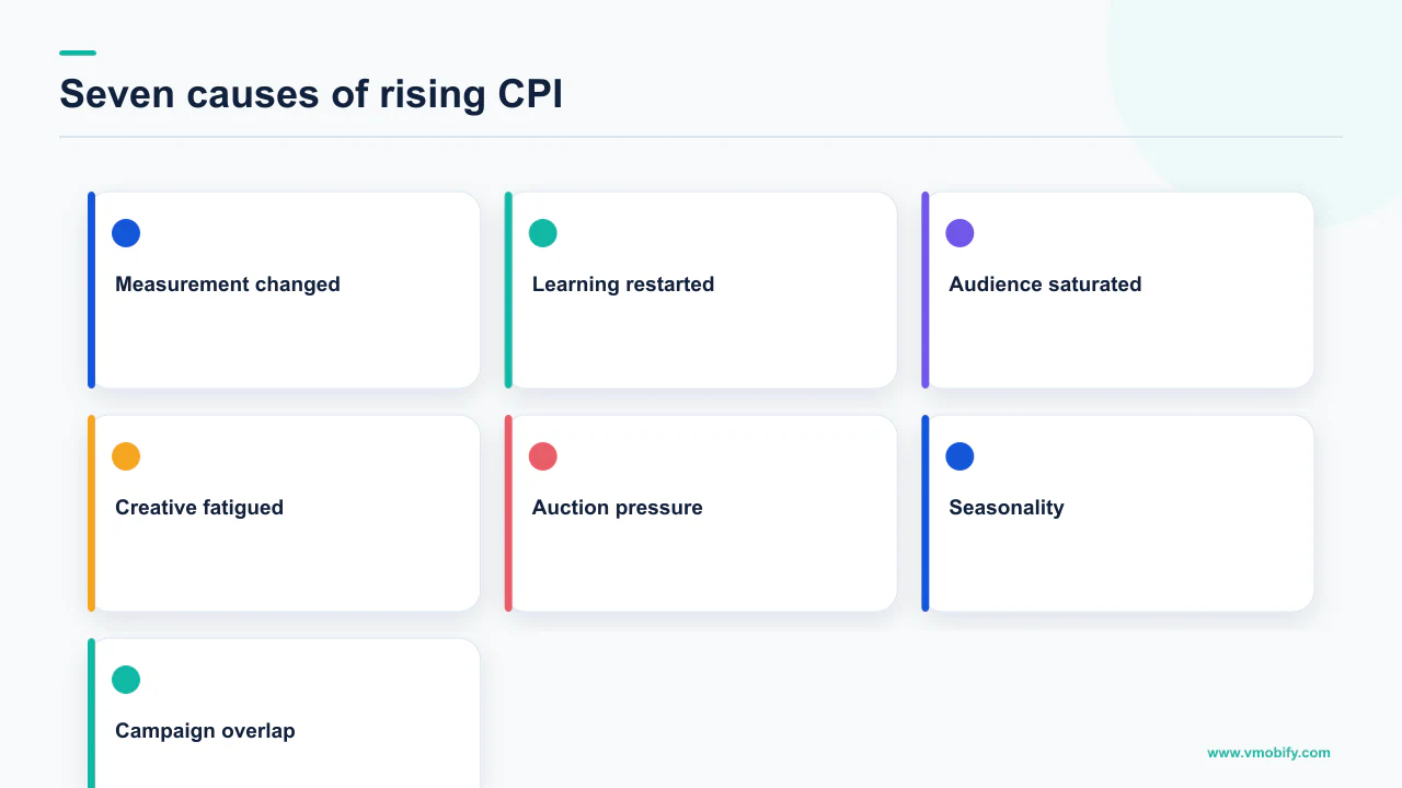 Seven-cause diagnostic board for rising app cost per install