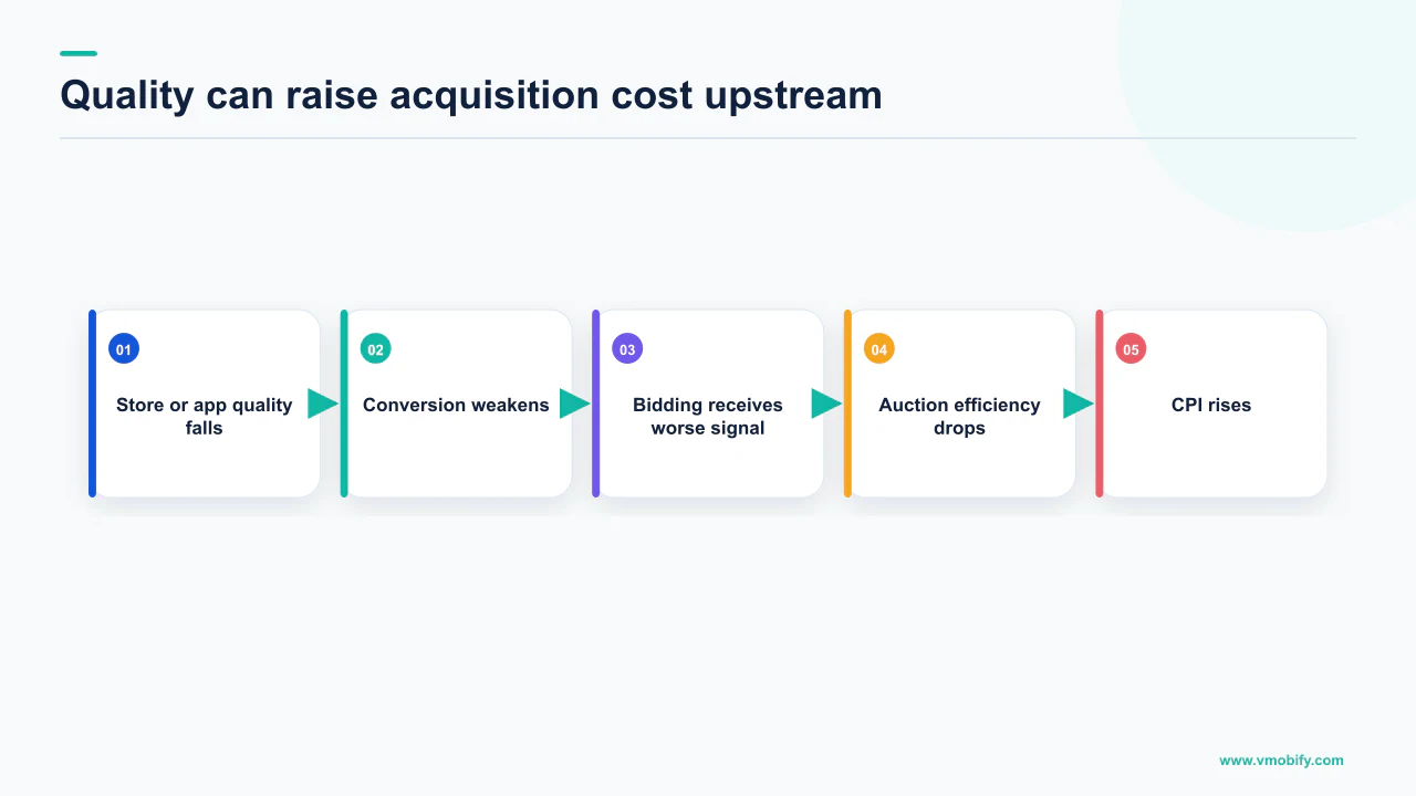 Causal chain from weaker store or app quality through conversion and bidding efficiency to higher CPI