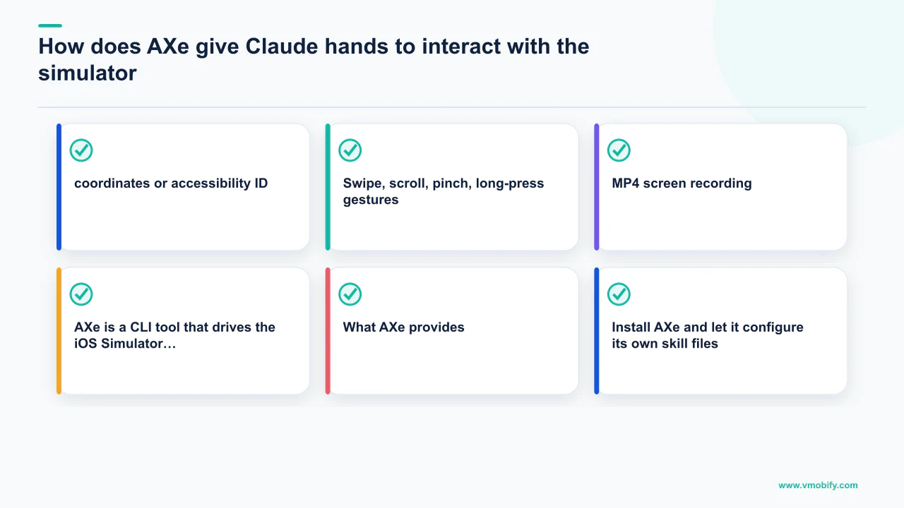 Editorial diagram explaining How does AXe give Claude hands to interact with the simulator?, covering coordinates or accessibility ID, Swipe, scroll, pinch, long-press gestures, MP4 screen recording.