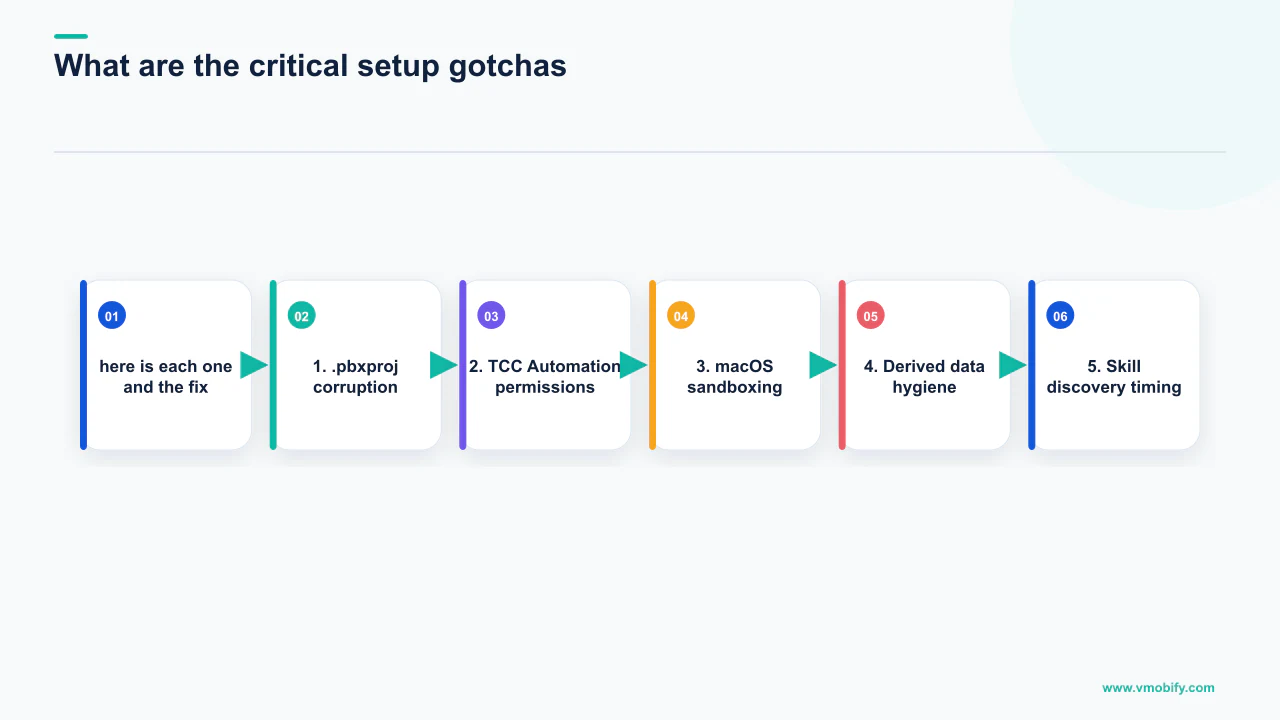 Flow diagram explaining What are the critical setup gotchas?, covering here is each one and the fix, 1. .pbxproj corruption, 2. TCC Automation permissions.