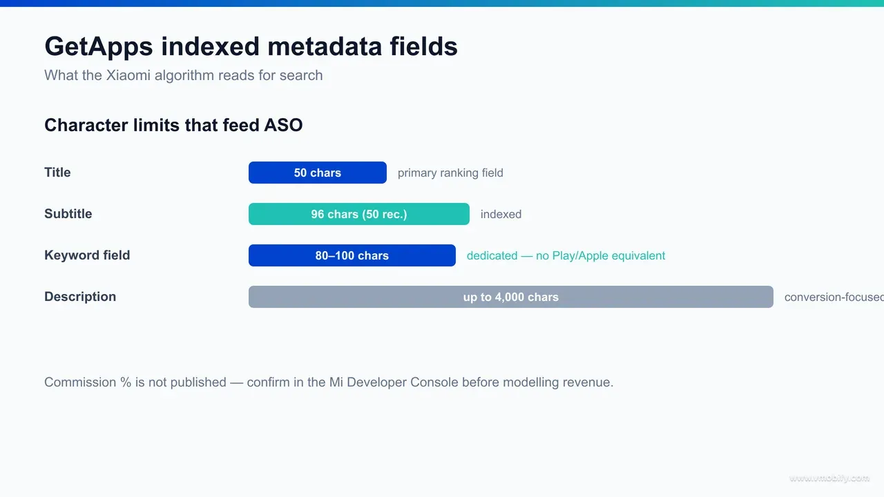 An infographic mapping the GetApps indexed metadata fields: title 50 characters, subtitle around 96 characters, dedicated keyword field 80 to 100 characters, and description up to 4,000 characters.