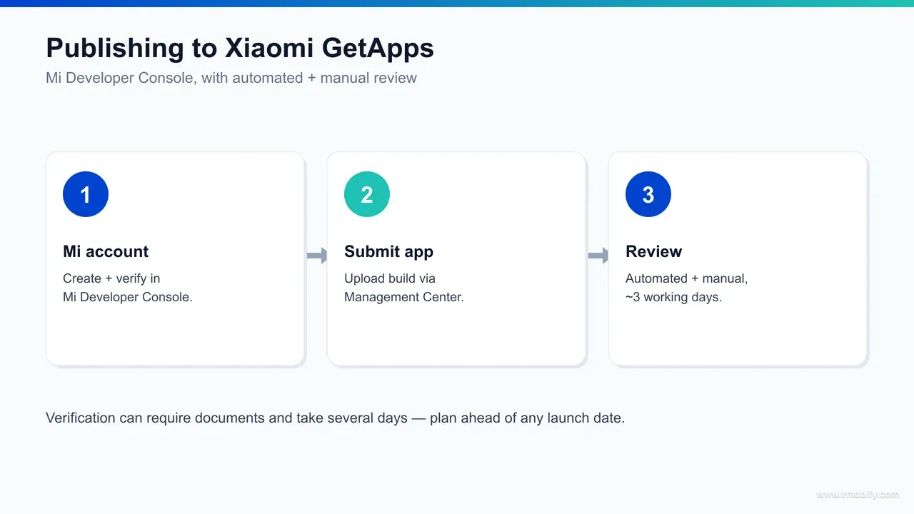 A flow diagram of the Mi Developer Console submission process: register account, complete verification over several days, upload build and metadata, submit for review, then live after roughly three working days.