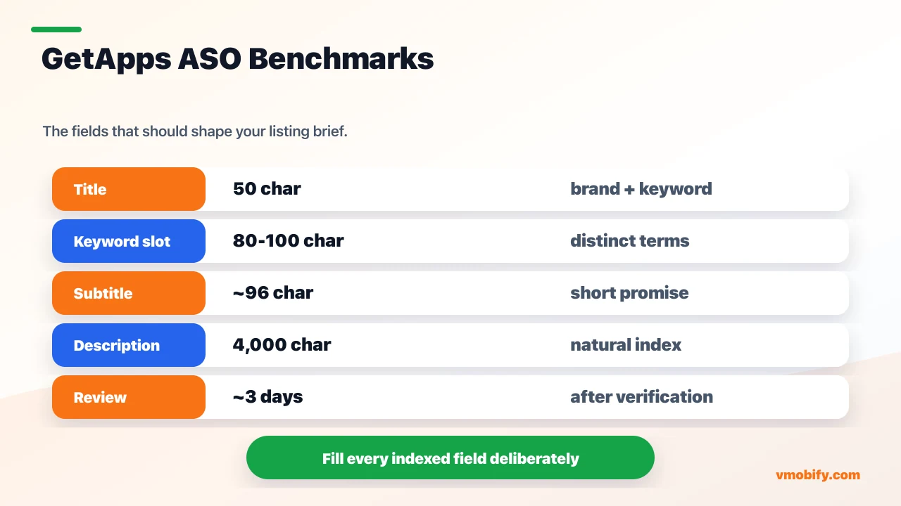 GetApps ASO field benchmark board showing the 50-character title, 80-100 character keyword field, roughly 96-character subtitle, 4,000-character description and three-working-day review baseline.