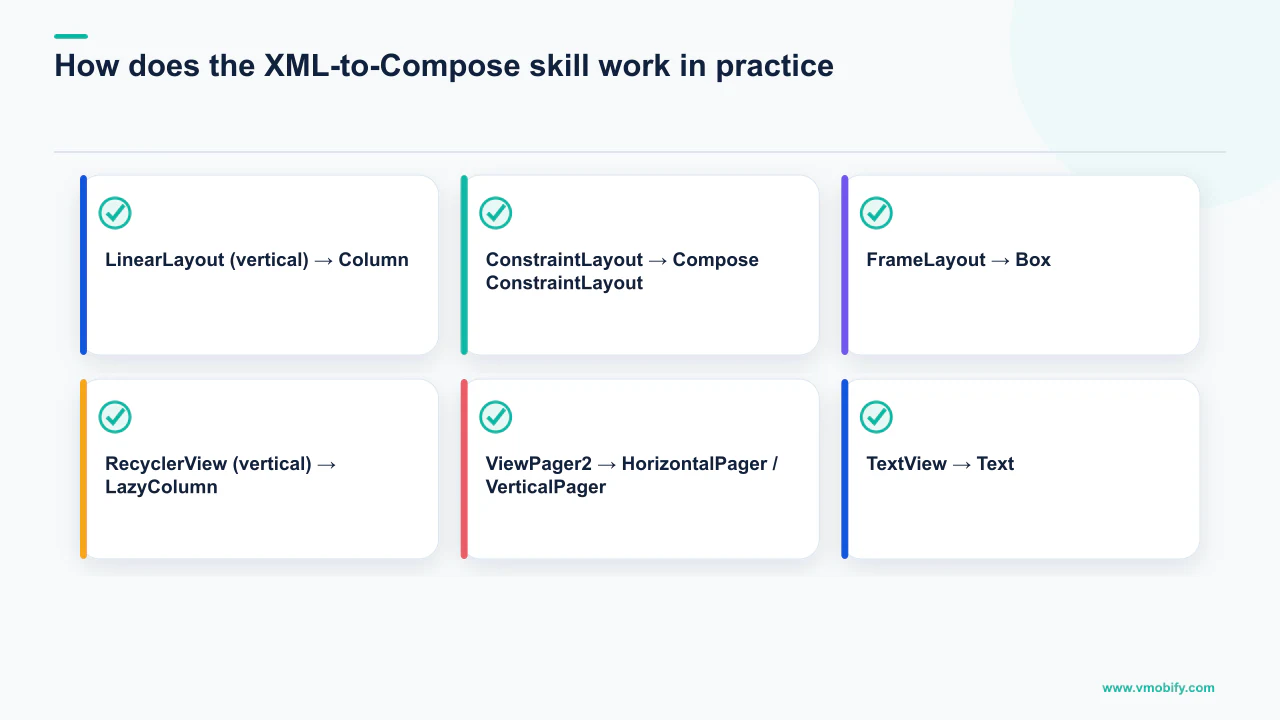 Editorial diagram explaining How does the XML-to-Compose skill work in practice?, covering LinearLayout (vertical) → Column, FrameLayout → Box, RecyclerView (vertical) → LazyColumn.